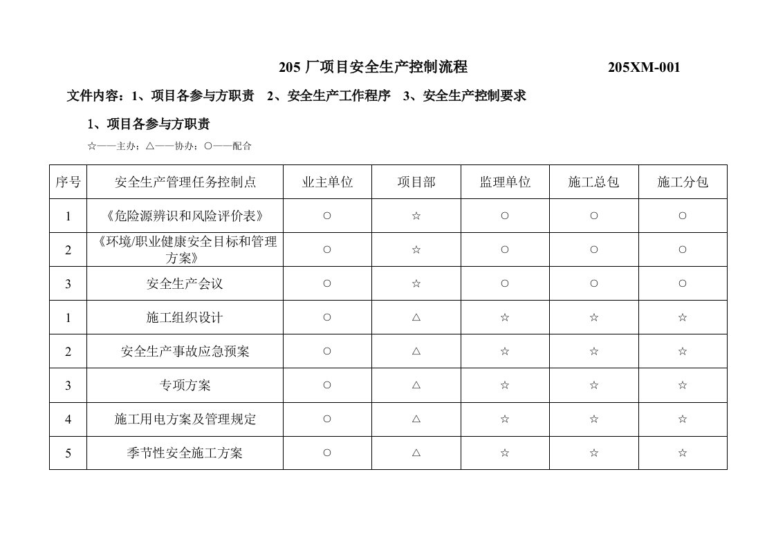 安全生产管理控制流程