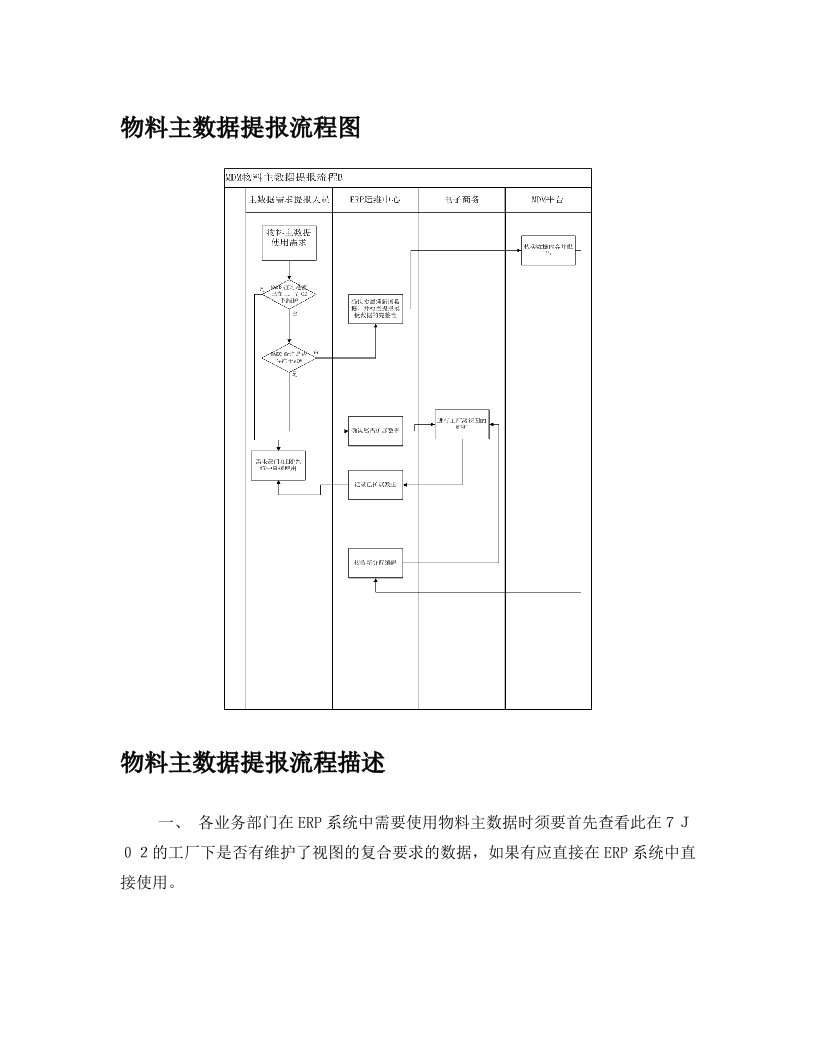 物料申请流程及查询方法