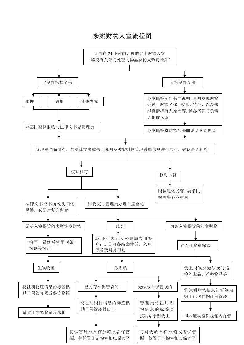 涉案财物入室流程图