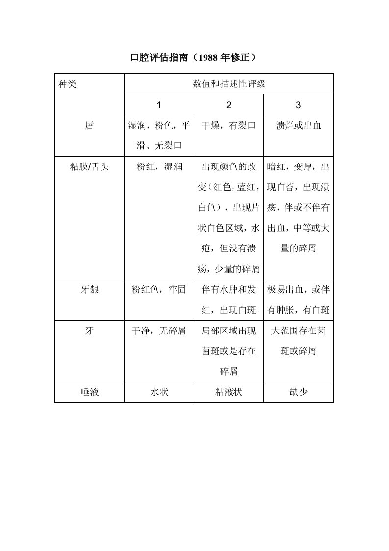 口腔护理评估量表