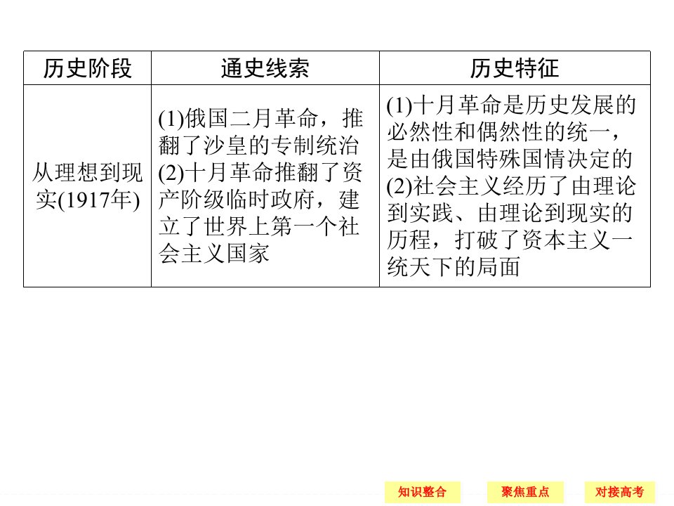 专题五解放人类的阳光大道