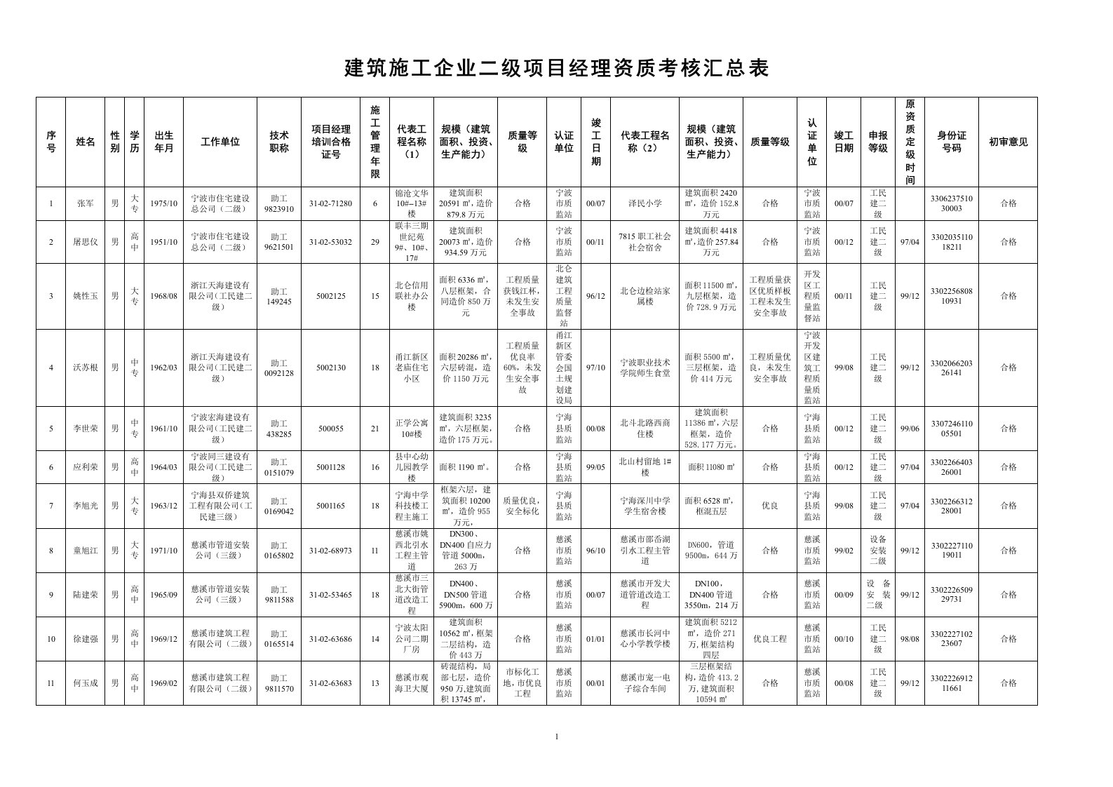 精选建筑施工企业二级项目经理资质考核汇总表