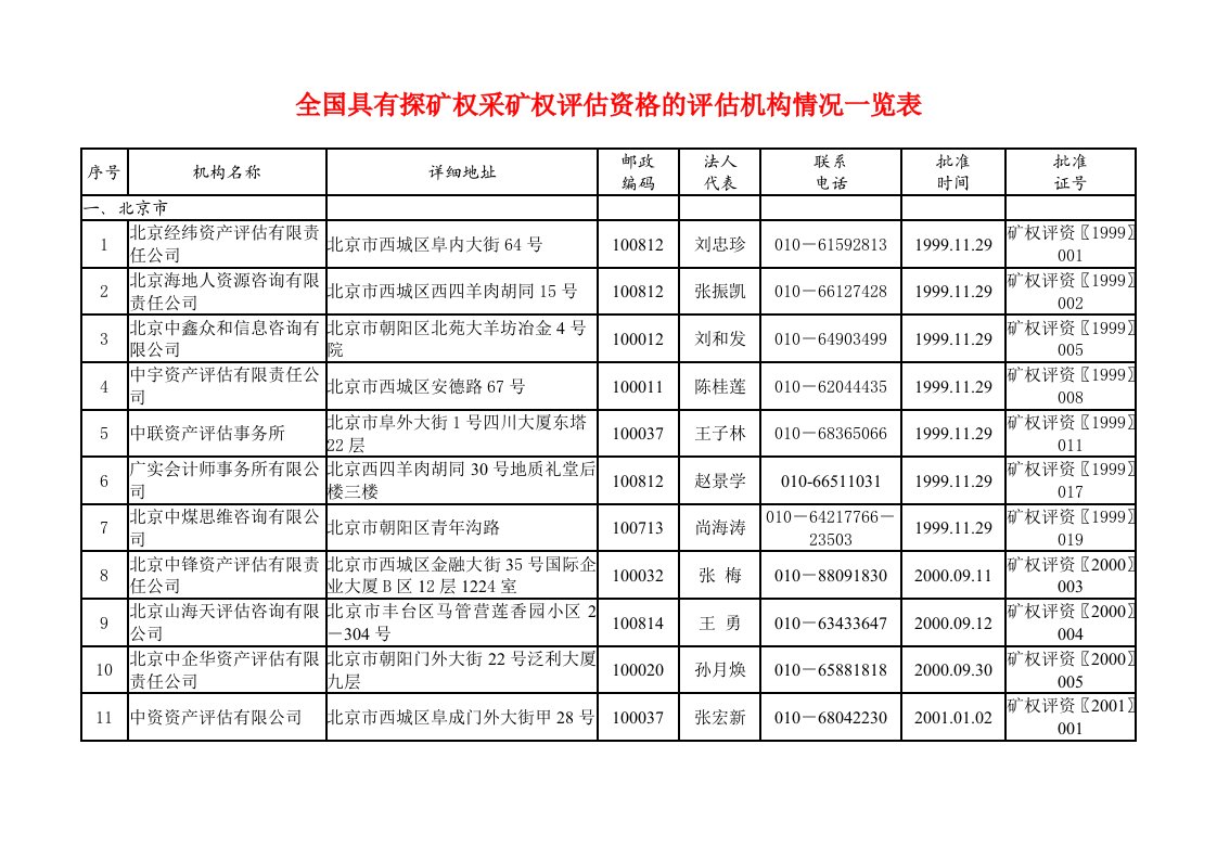 全国具有探矿权采矿权资格的评估机构