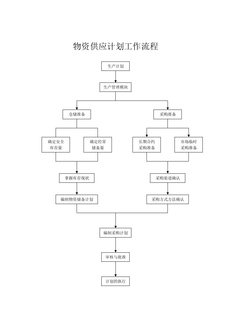 某企业各部门流程分析