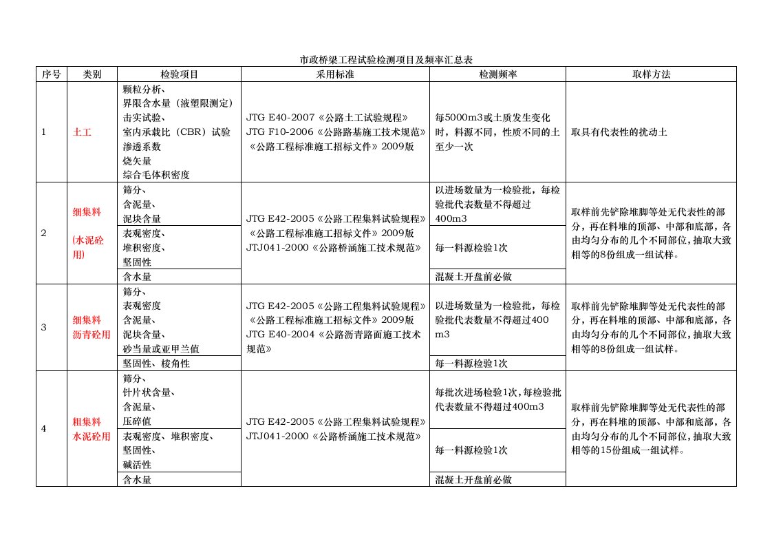 市政工程试验检验项目及频率汇总