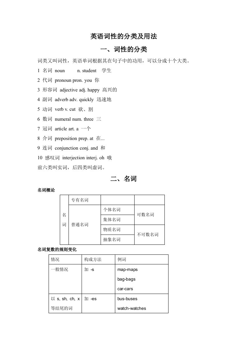 英语词性的分类及用法28p