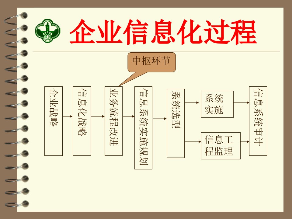 第三章ERP与企业信息化