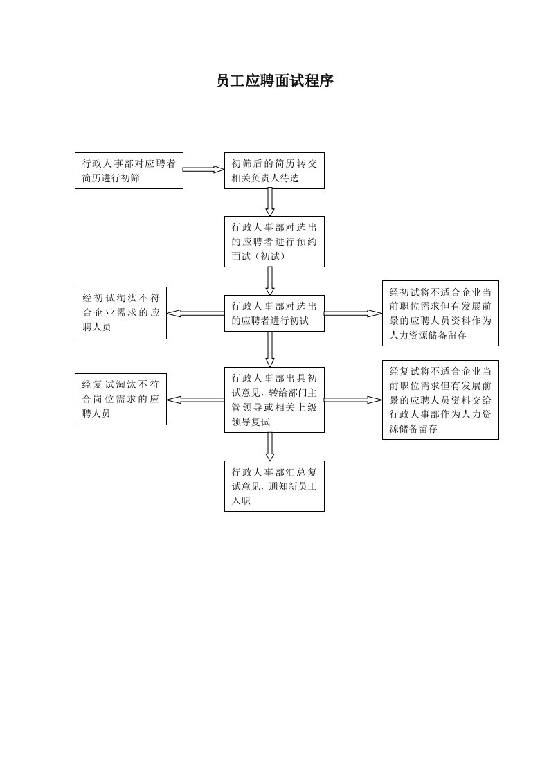 新员工入离职流程