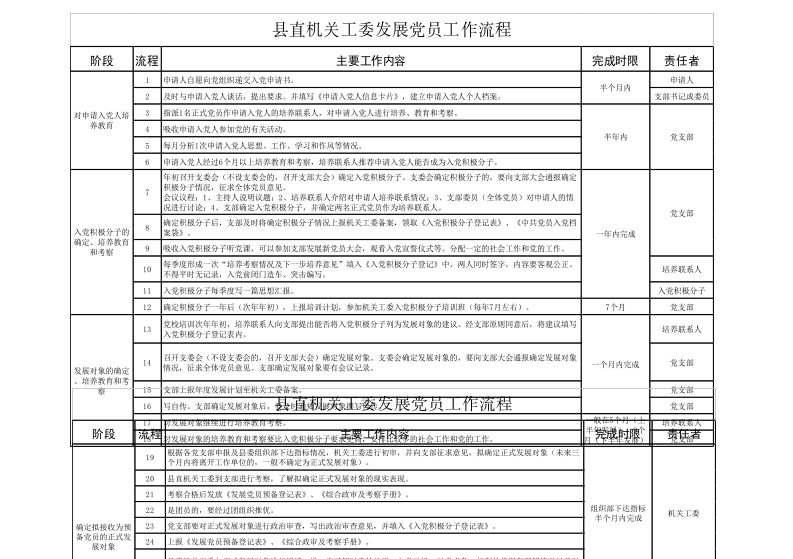 流程管理-发展党员流程课件A5