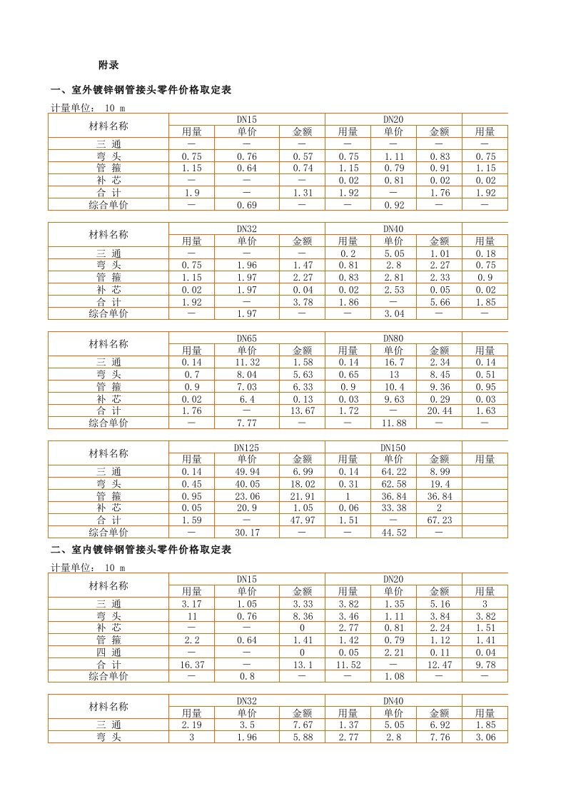 镀锌管、焊接管的综合管件含量一览表