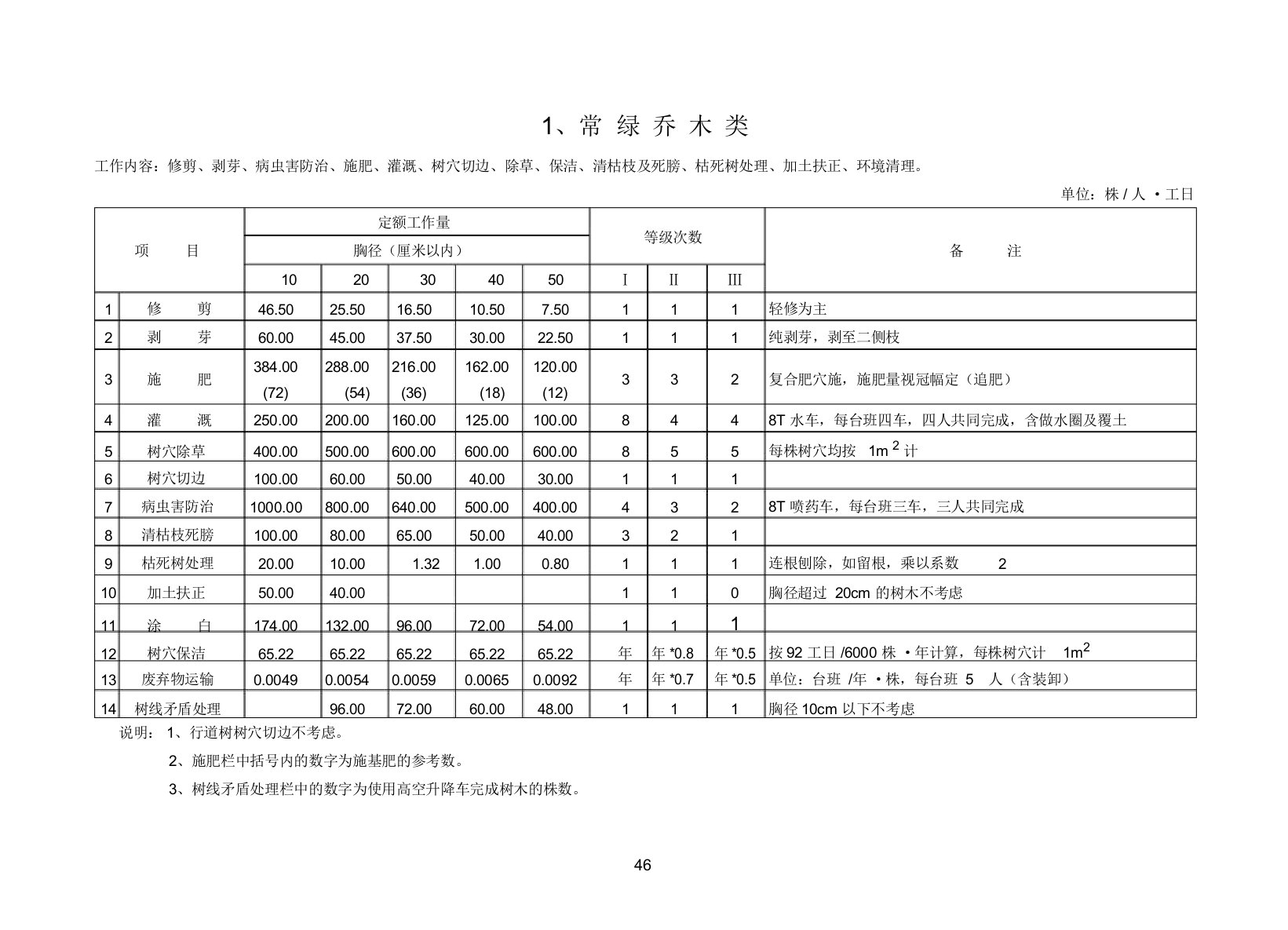 绿化养护劳动定额及附件