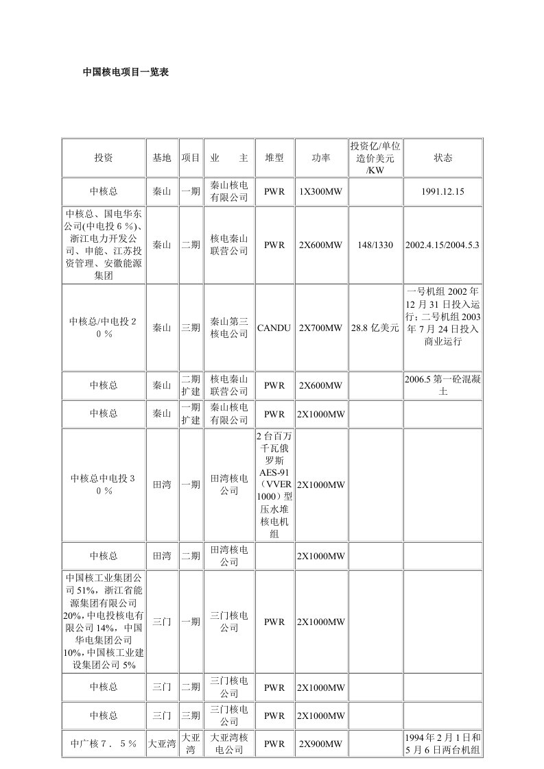 中国核电项目一览表
