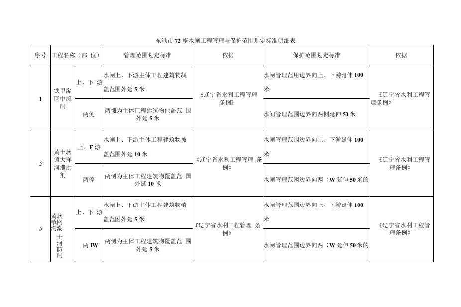 东港市72座水闸工程管理与保护范围划定标准明细表