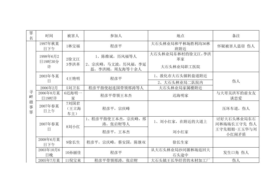 寻衅滋事罪