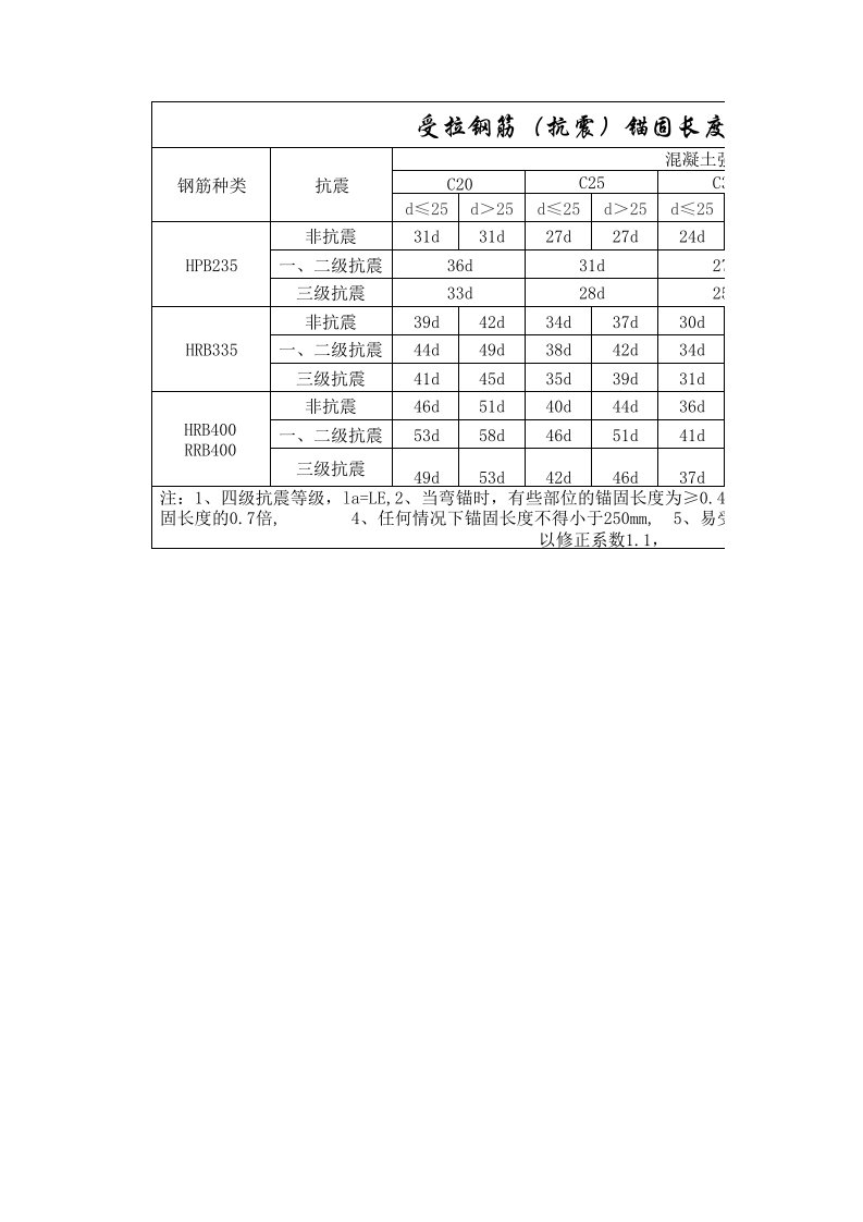 受拉钢筋(抗震)锚固长度la(laE)EXCEL表格