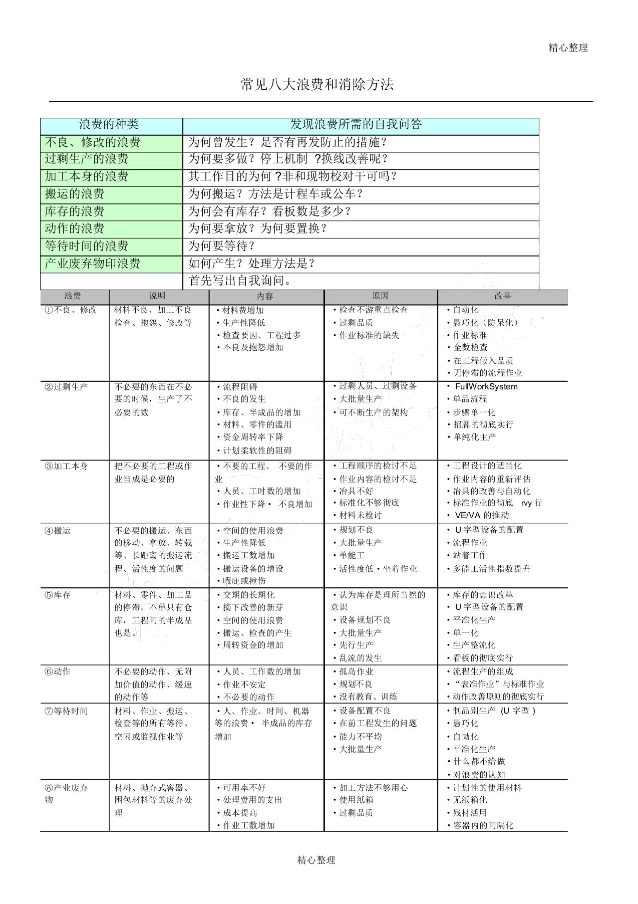 常见八大浪费及消除方法