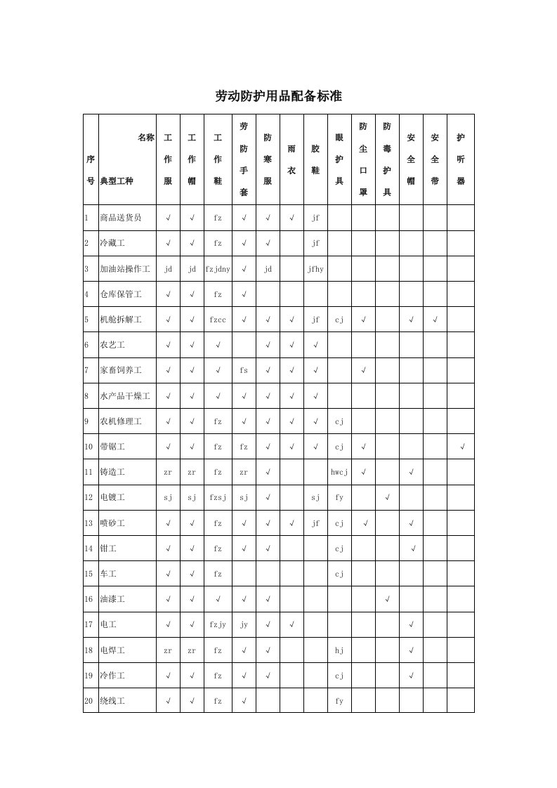 劳动防护用品配备标准