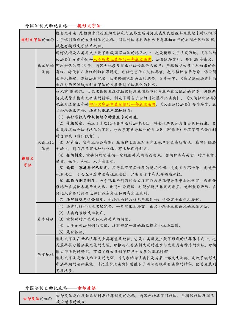 自考《外国法制史》助记表格(详细)