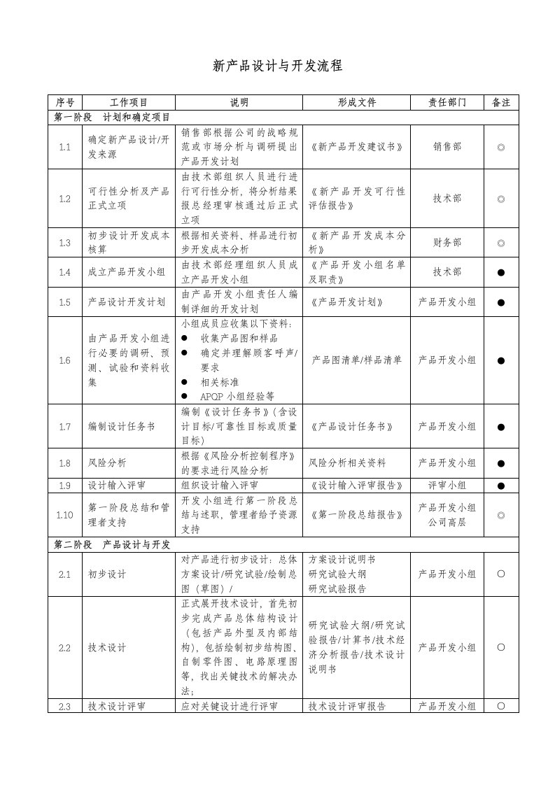 精选新产品设计与开发流程