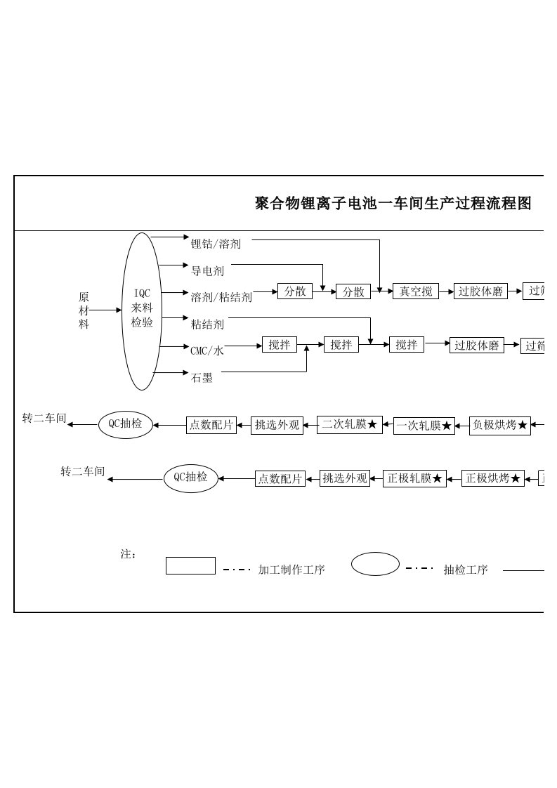 聚合物锂离子电池生产过程流程图-确认