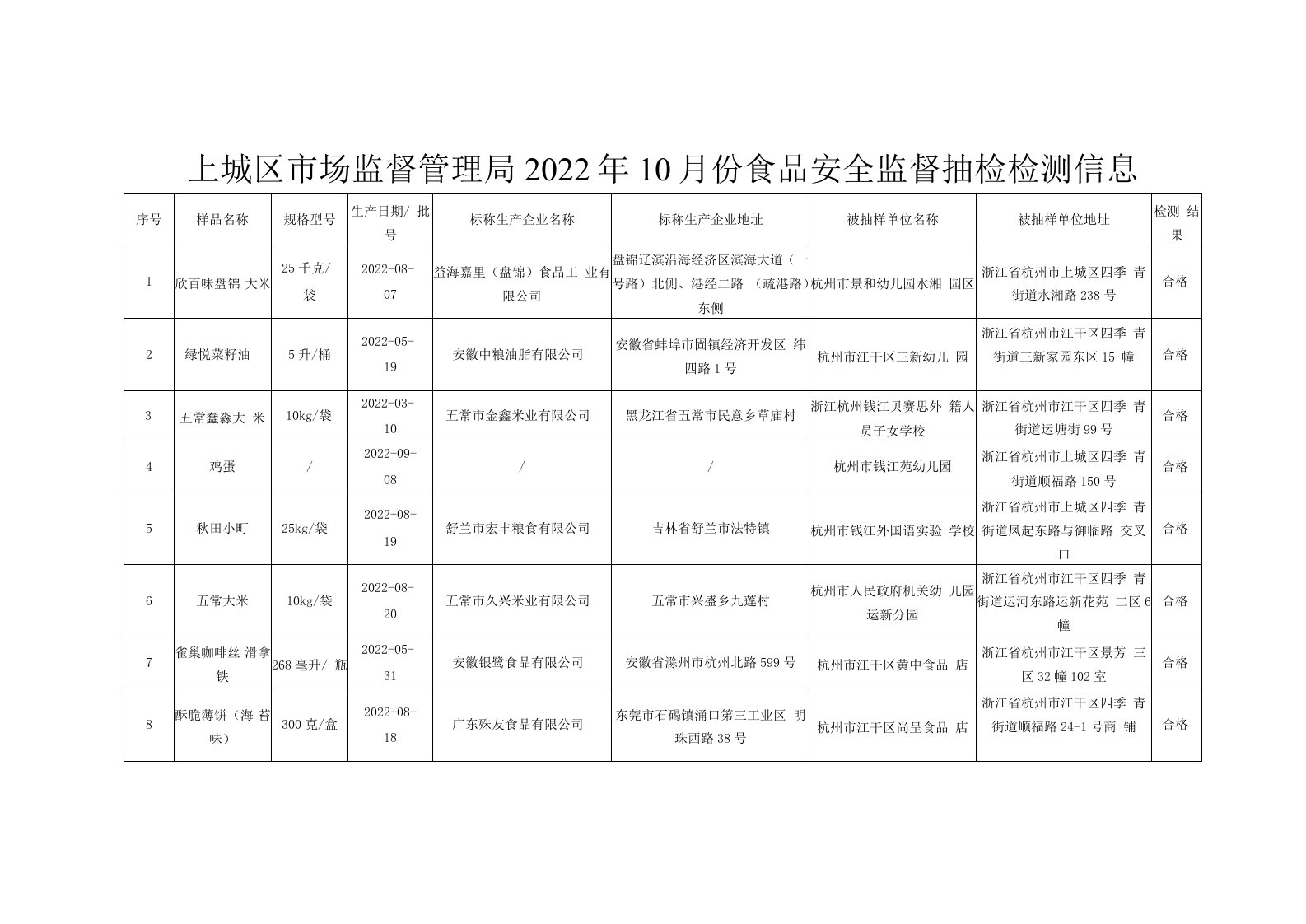 上城区市场监督管理局2022年10月份食品安全监督抽检检测信息