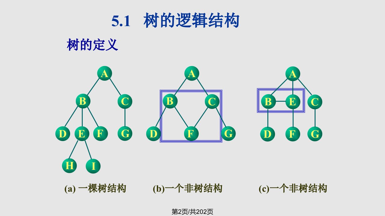 数据结构C树和二叉树