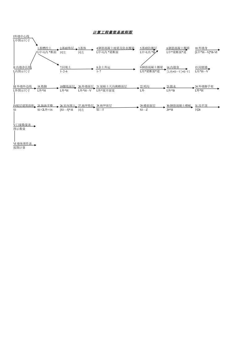 表格模板-计算工程量简易流程图