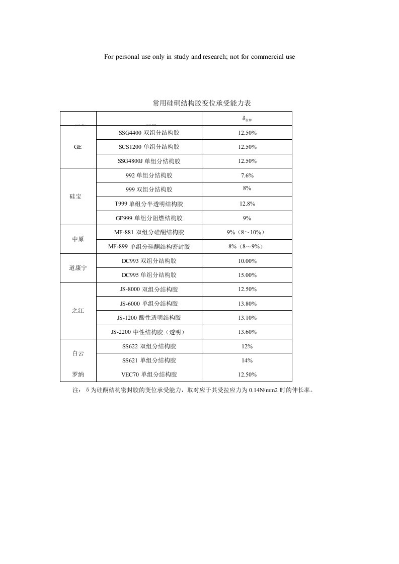 常用硅硐结构胶变位承受能力表