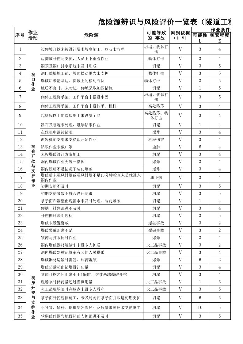 危险源辨识与风险评价表(隧道工程)