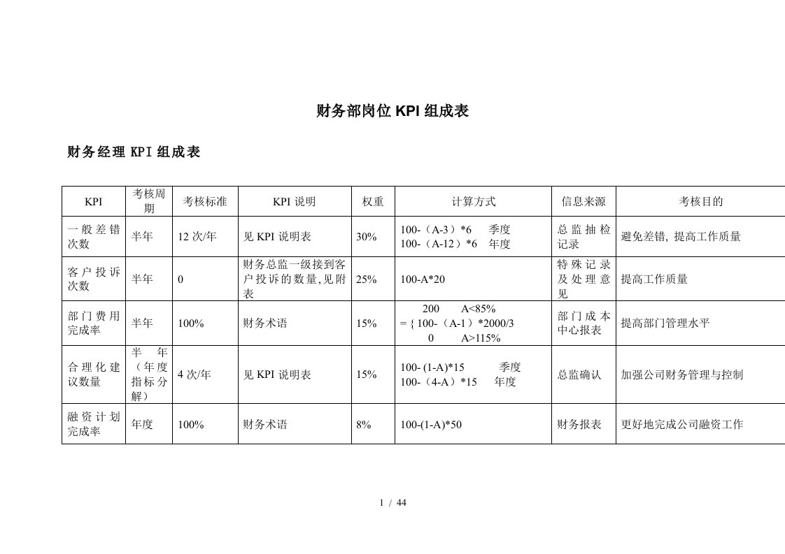 某公司财务部岗位KPI组成表