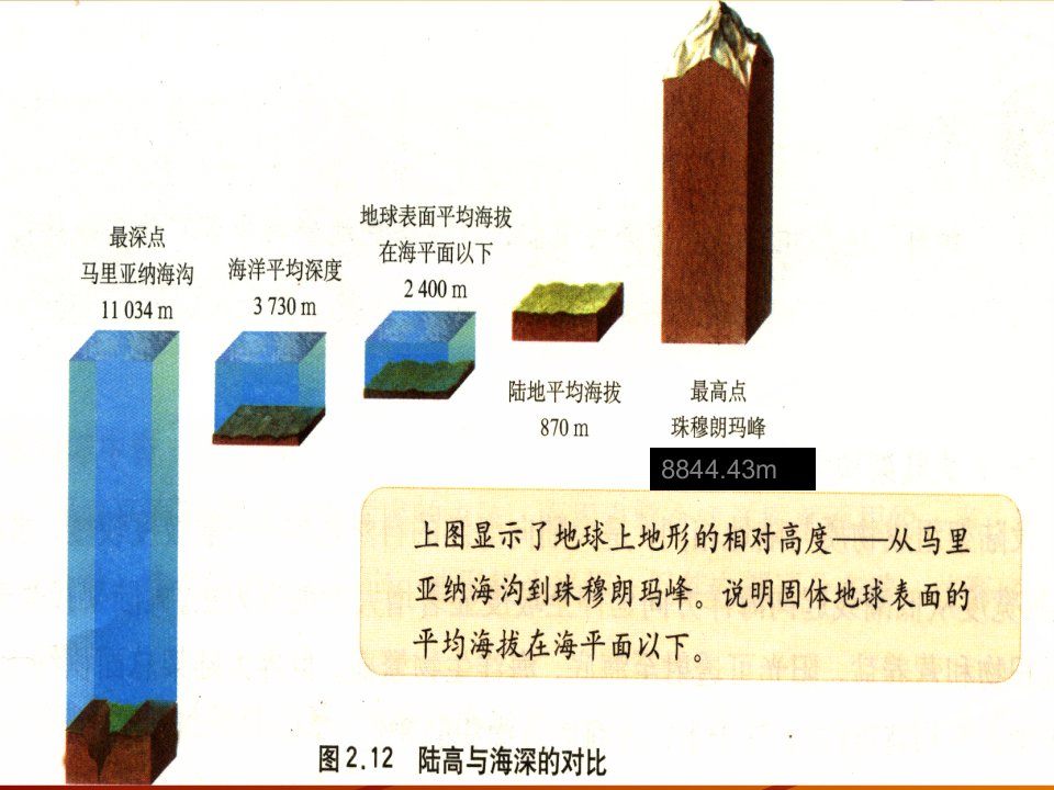 2.2海底地形的分布