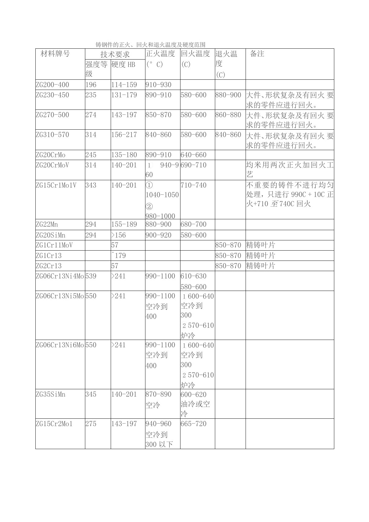 铸钢件的正火