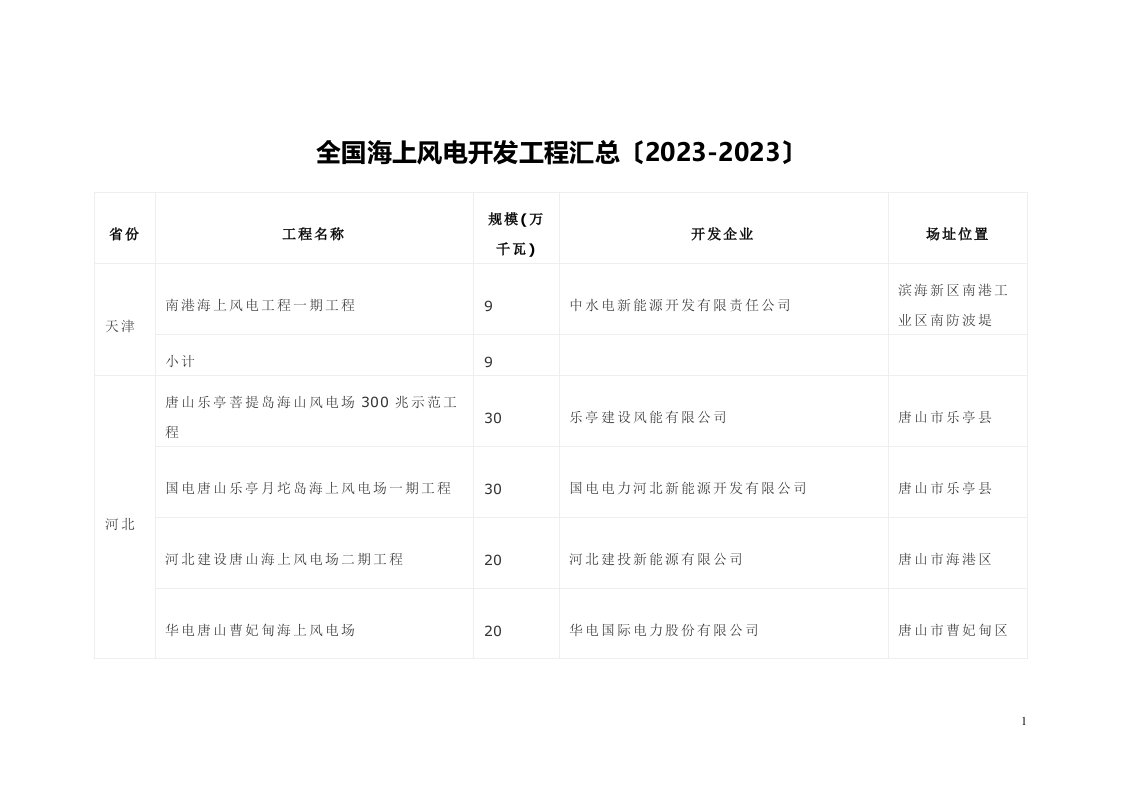 全国海上风电开发项目汇总