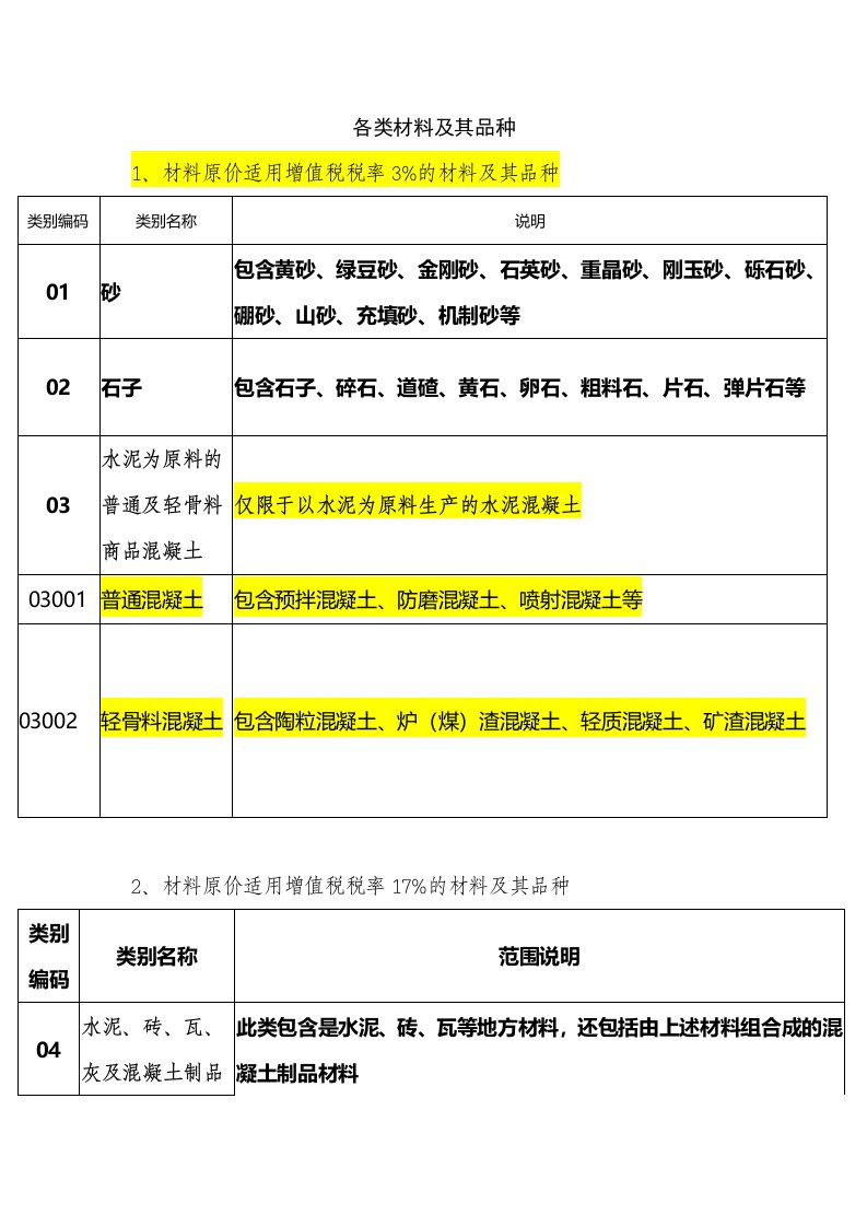 土建用各类材料的增值税税率