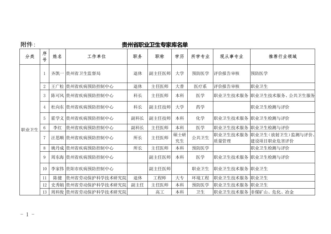 附件：贵州省职业卫专家库名单