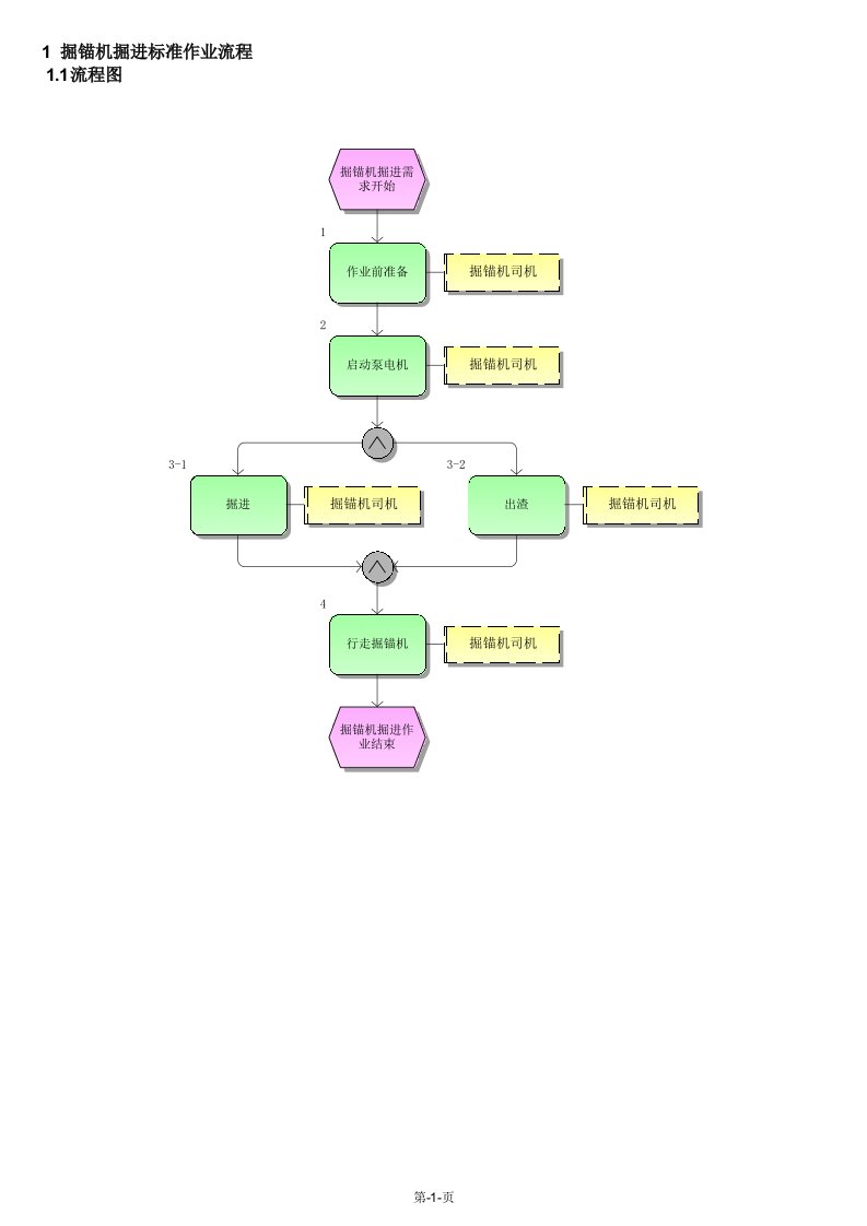 掘锚机掘进标准作业流程