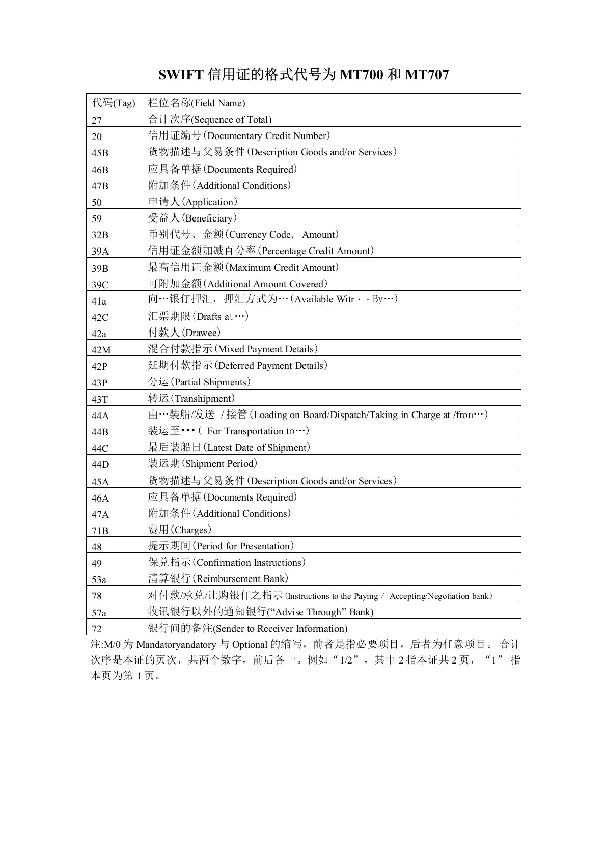 SWIFT信用证的格式