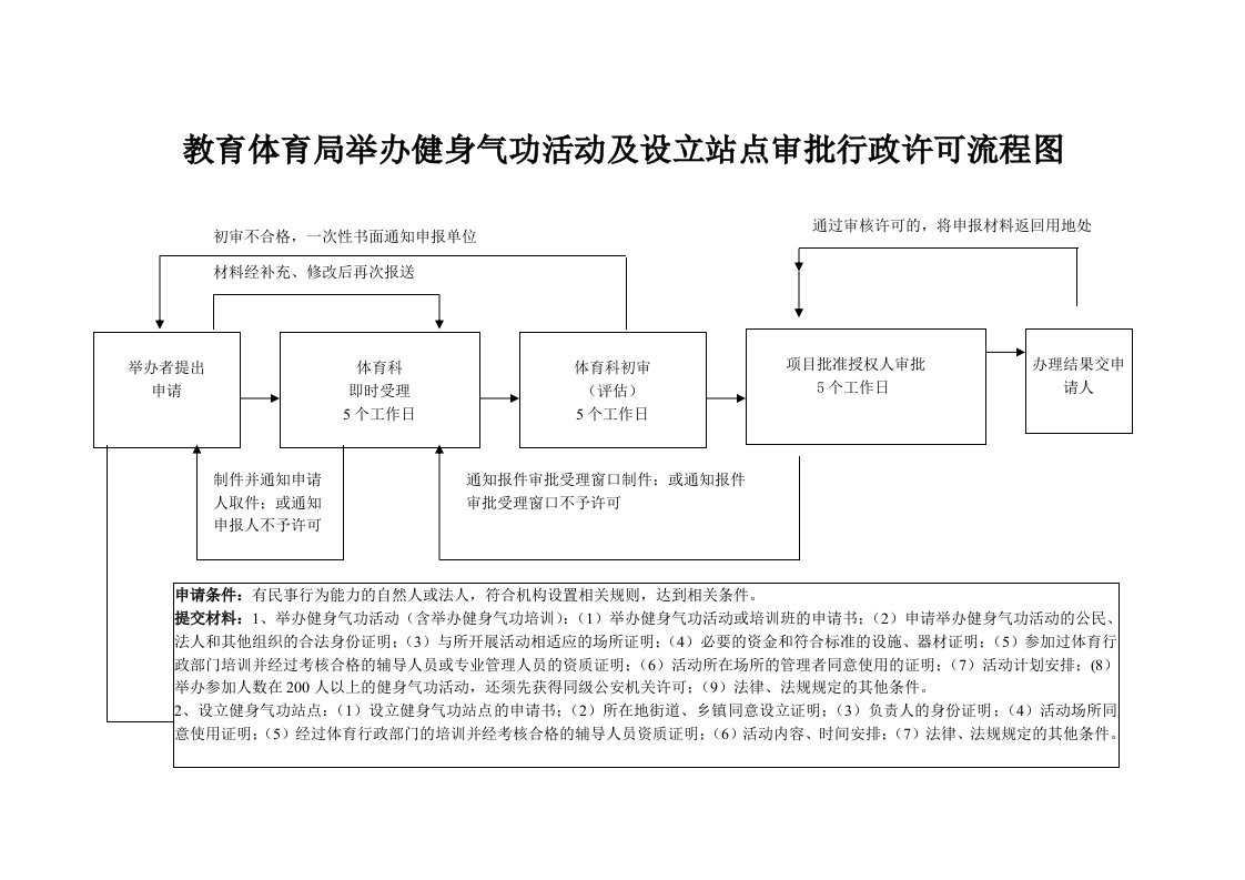 教育体育局举办健身气功活动及设立站点审批行政许可流程图