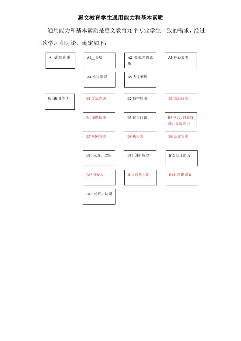 职业人通用能力和基本素质