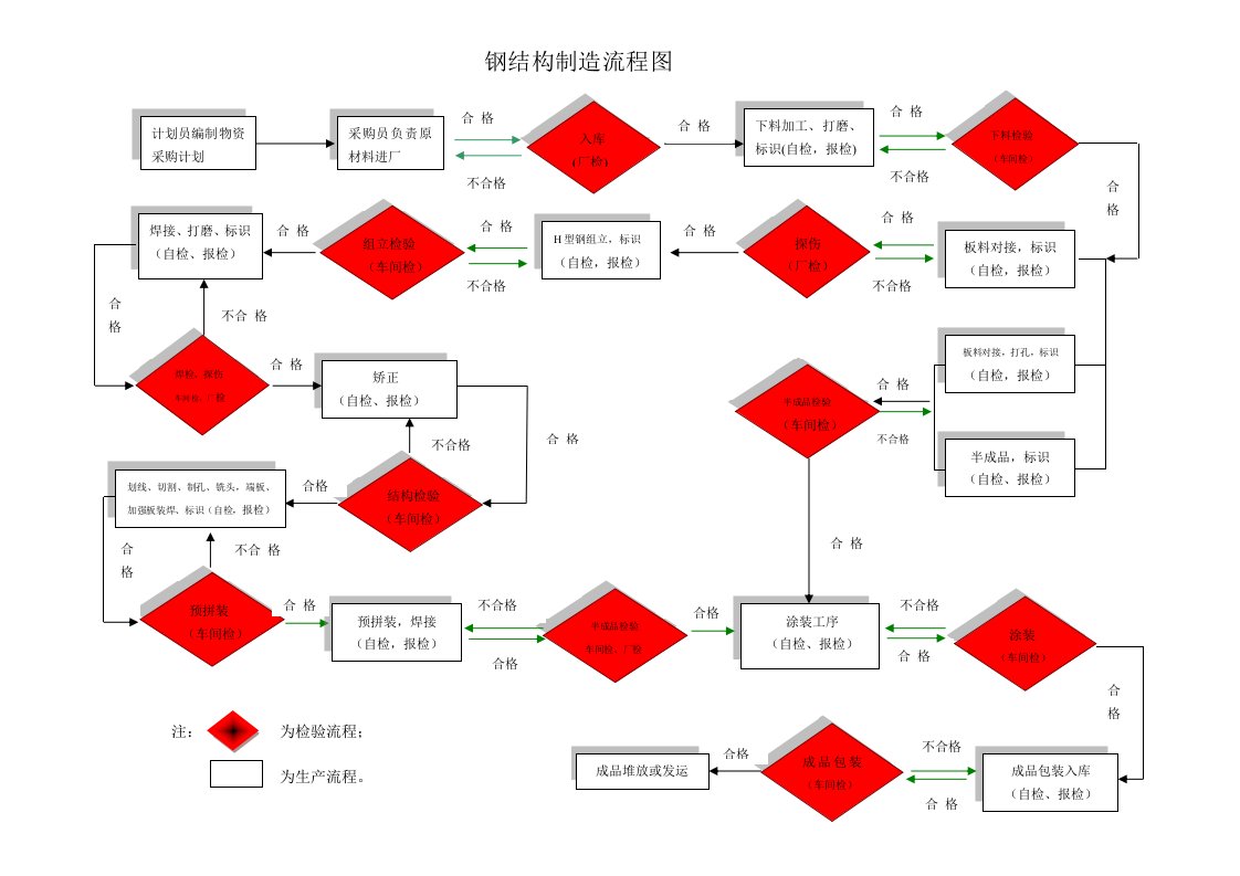 钢结构制造流程图