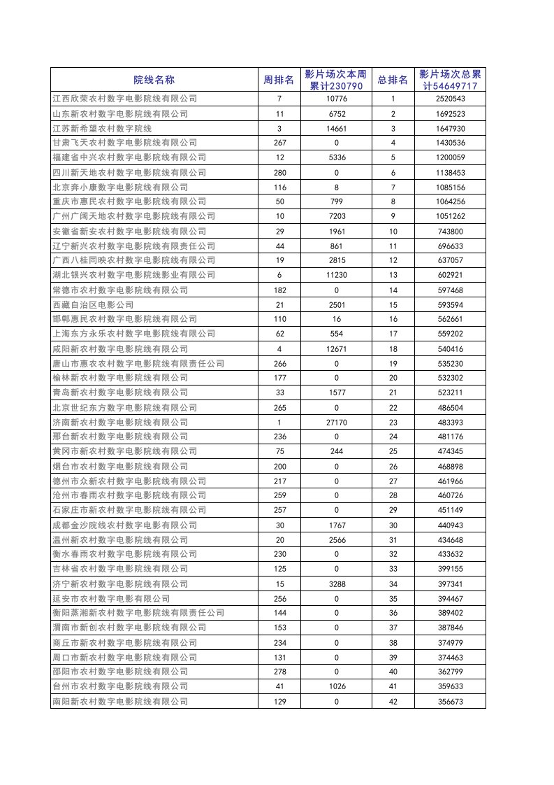 农村院线排名一览表