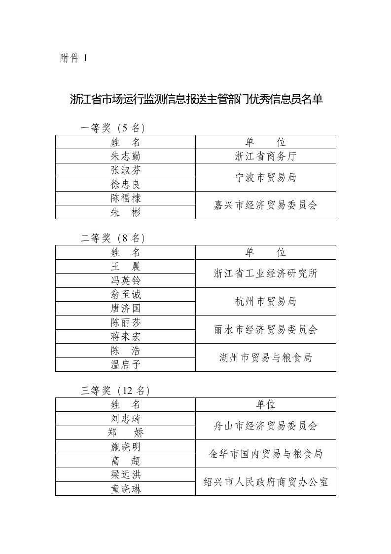 浙江省商务厅关于表彰浙江省市场运行监测信息报送主管部门和样本