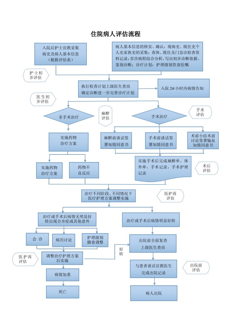 终止治疗、放弃抢救流程图