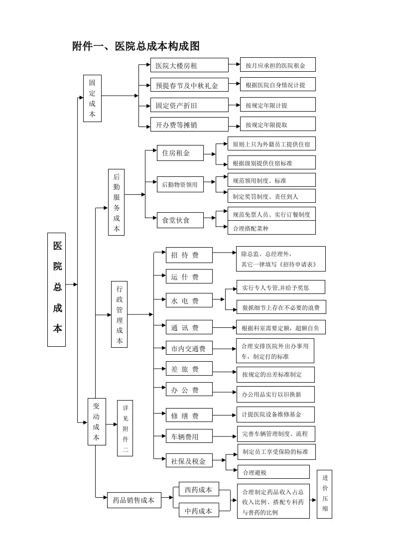 医院总成本构成图