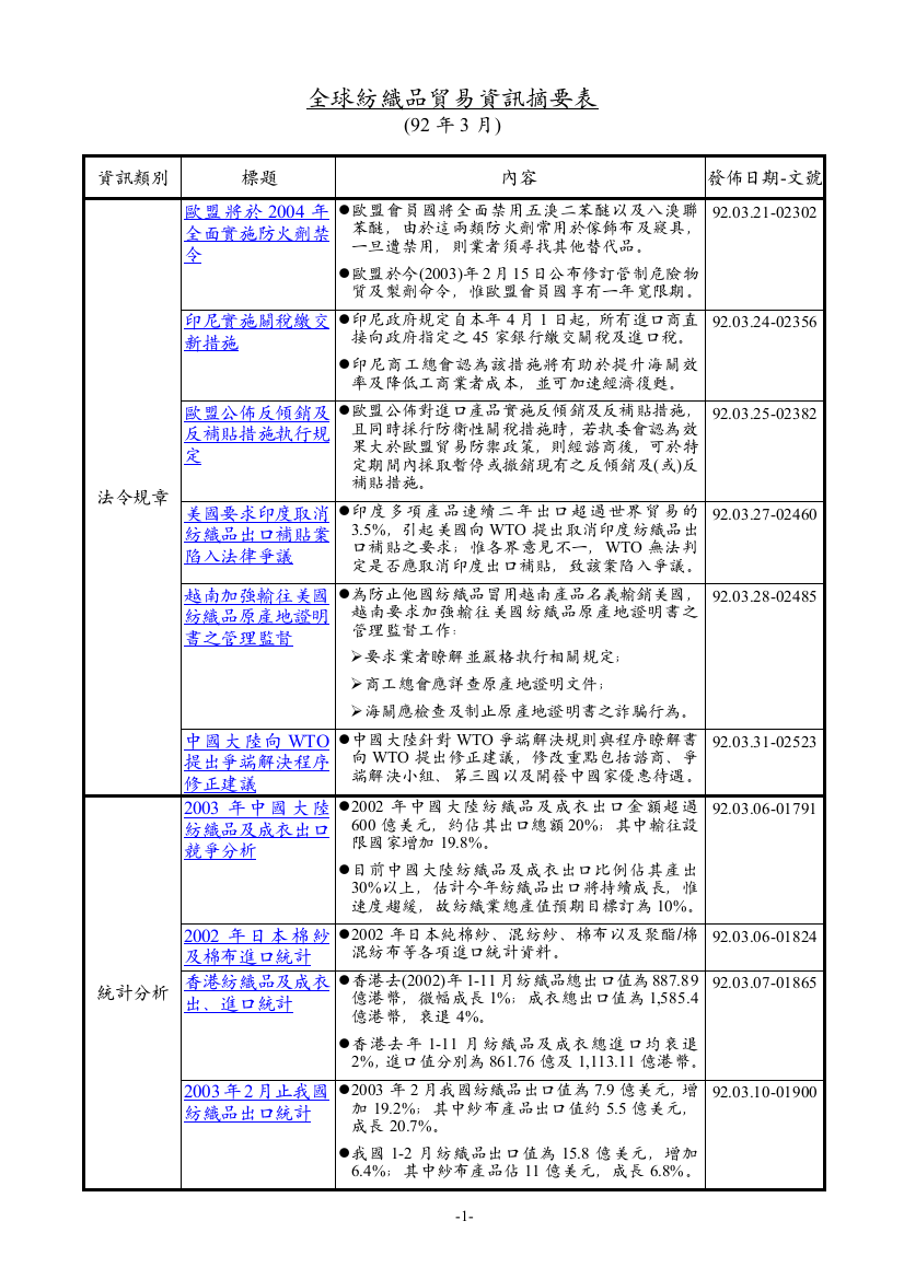 全球纺织品贸易资讯摘要表