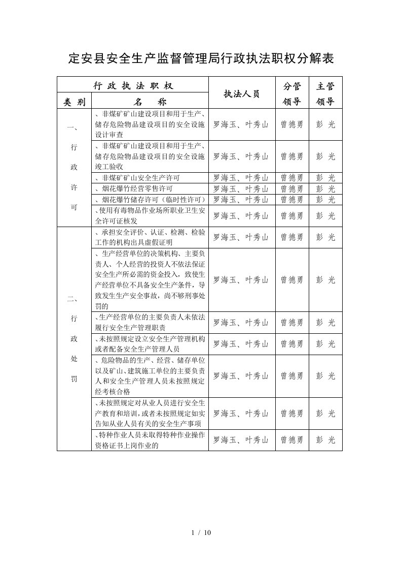 定安县安全生产监督管理局行政执法职权分解表