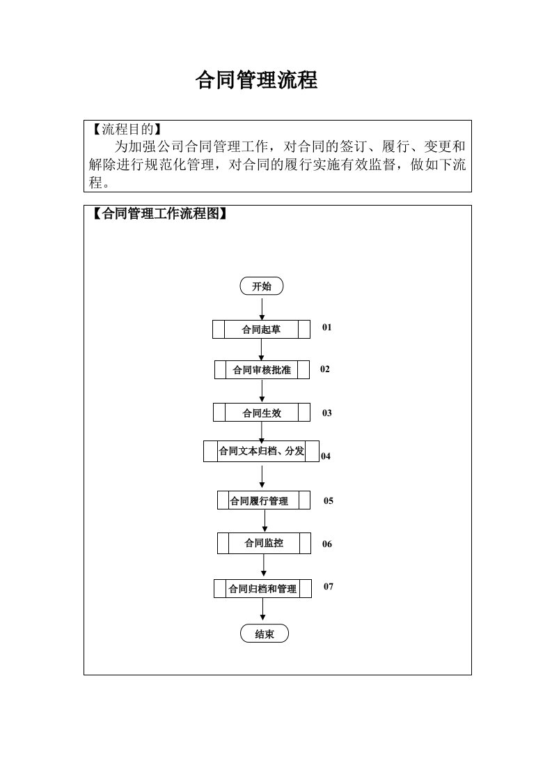 公司合同管理流程