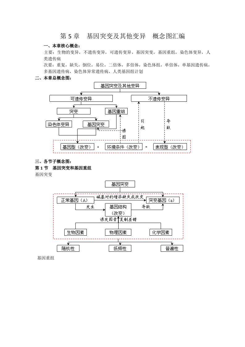 基因突变及其他变异概念图汇编