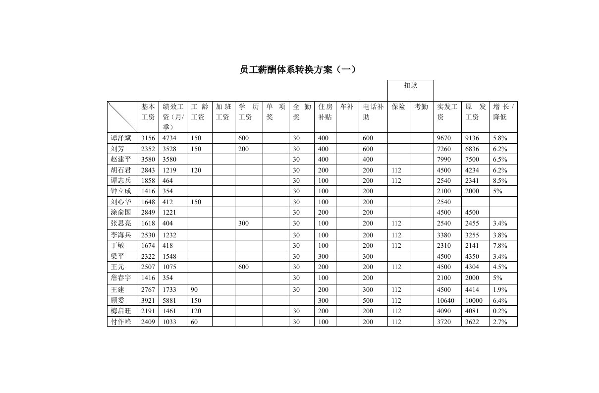 员工薪酬体系转换方案