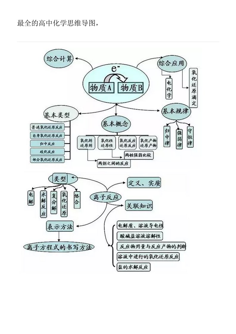 最全的高中化学思维导图